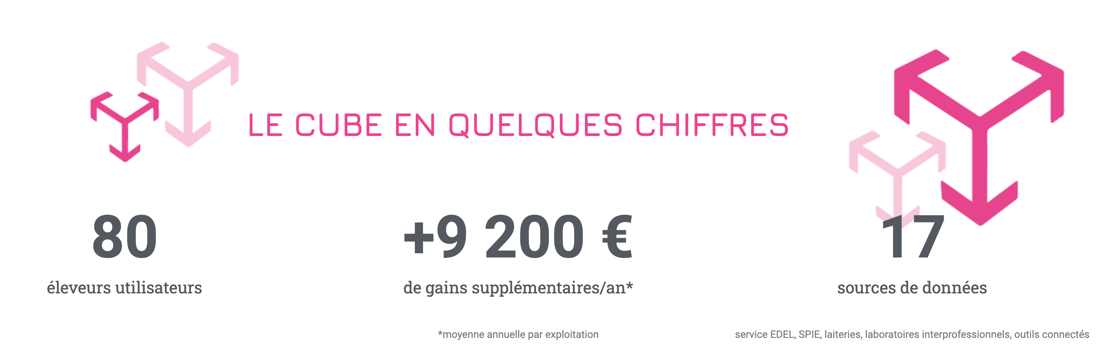 Les chiffres Le Cube